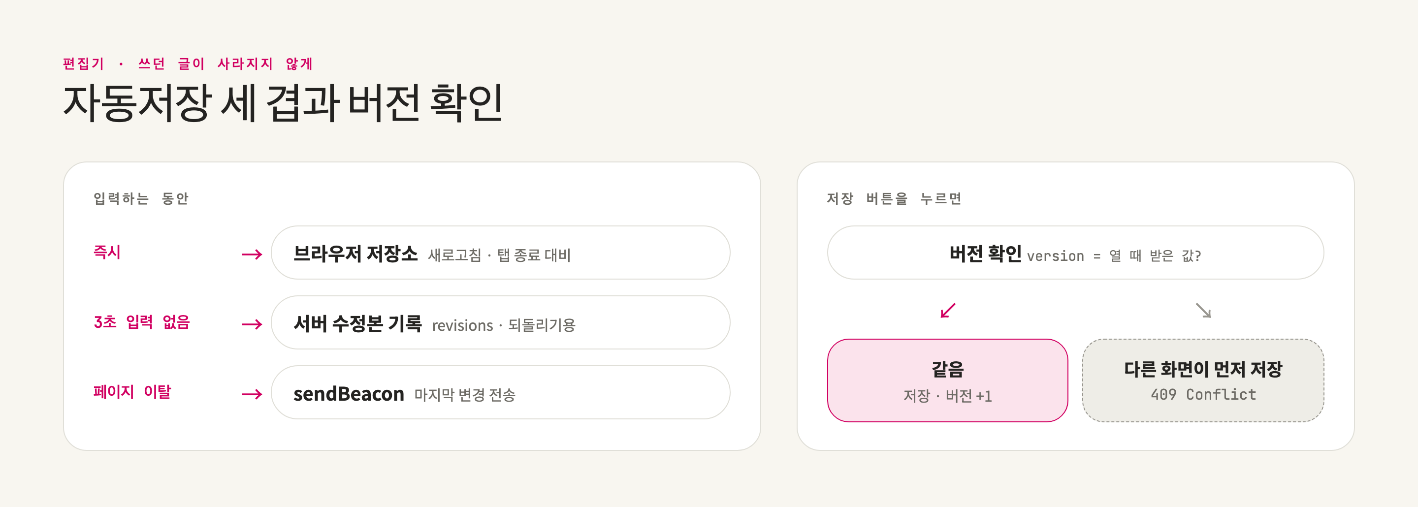 입력하는 동안은 세 겹으로 저장하고, 저장 버튼은 버전으로 충돌을 확인한다
