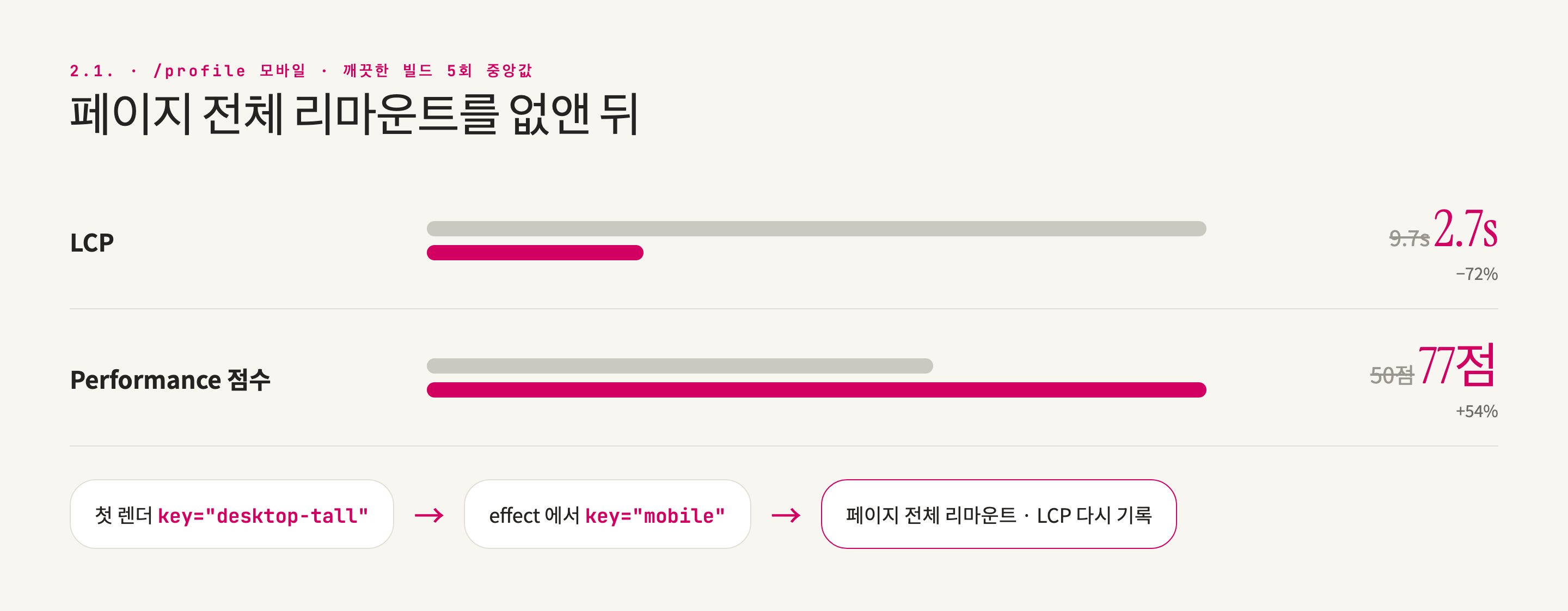 5회 측정 중앙값