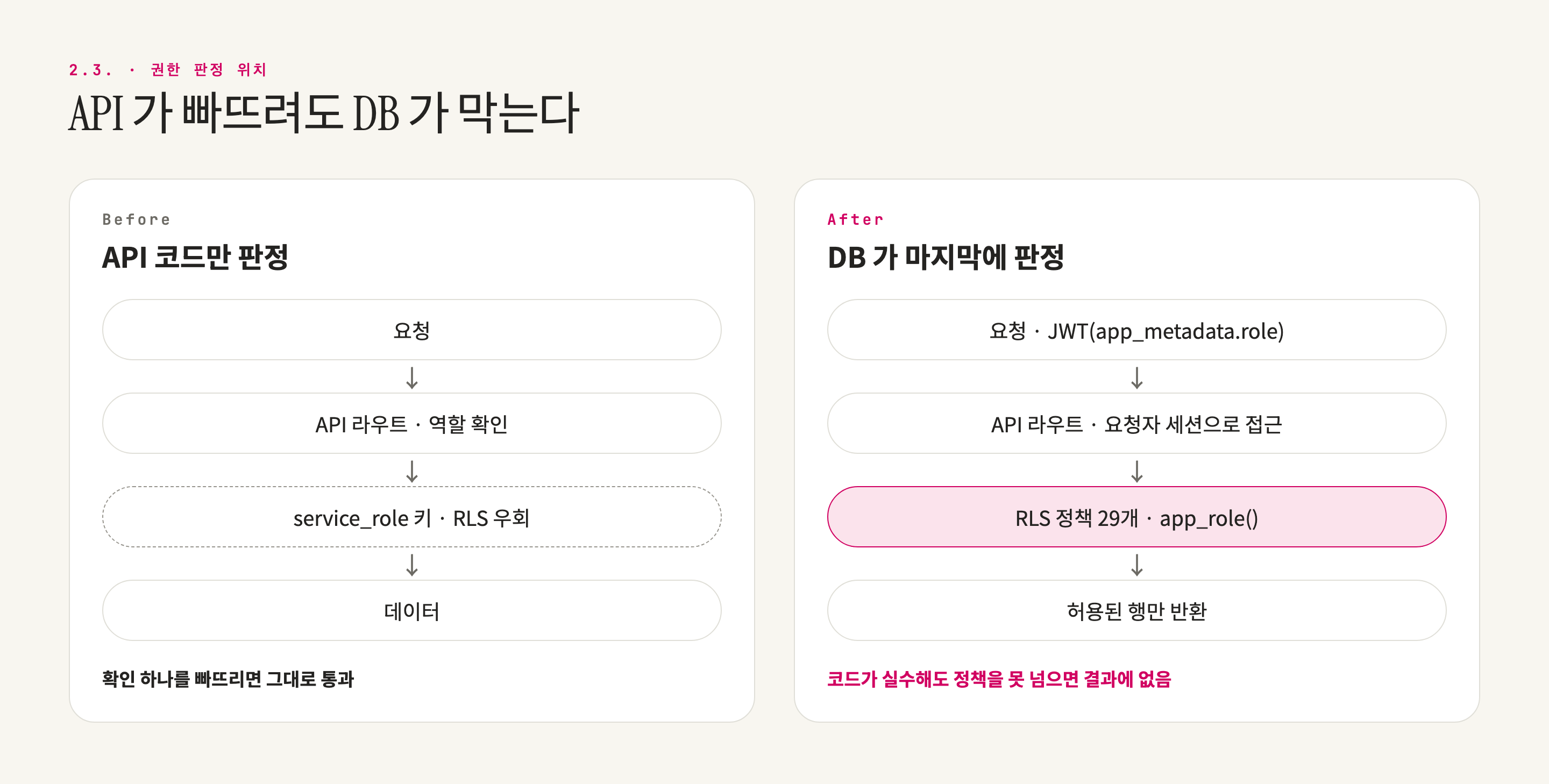 기존 — API 코드만 판정 · 변경 — DB 가 마지막에 판정