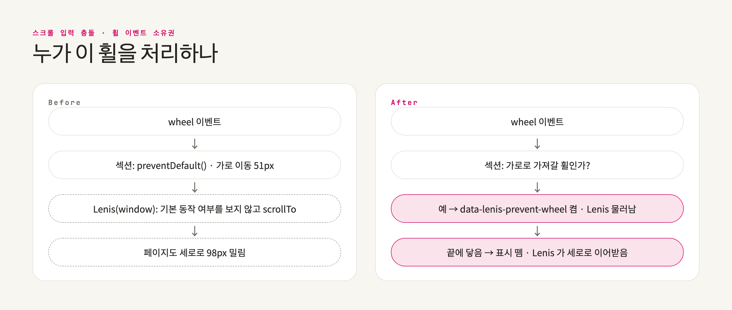기존 — 두 곳이 같은 휠을 처리 · 변경 — 가로가 휠을 가져갈 때만 Lenis 가 물러남
