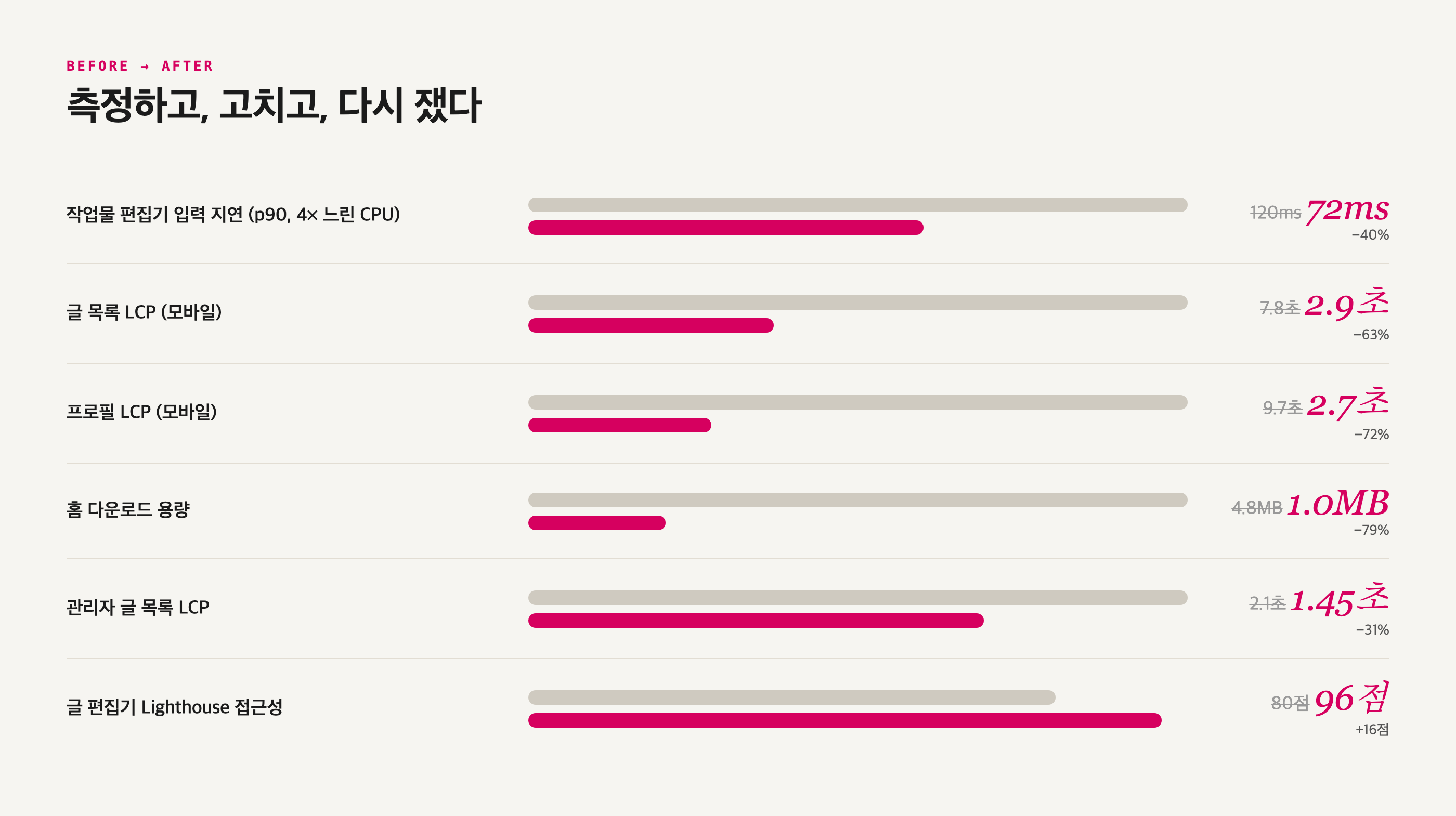 측정으로 확인한 개선 결과
