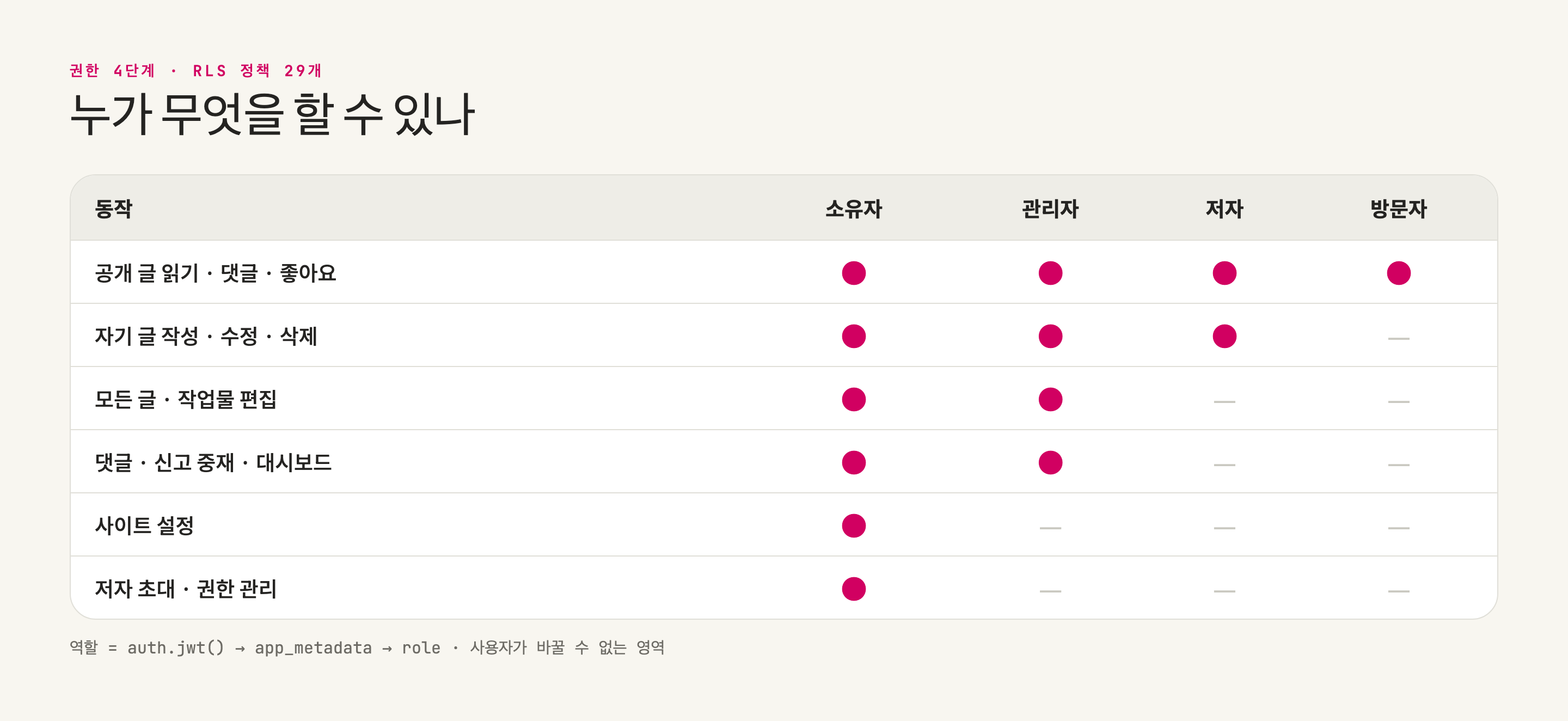 권한 4단계 — 역할마다 할 수 있는 일