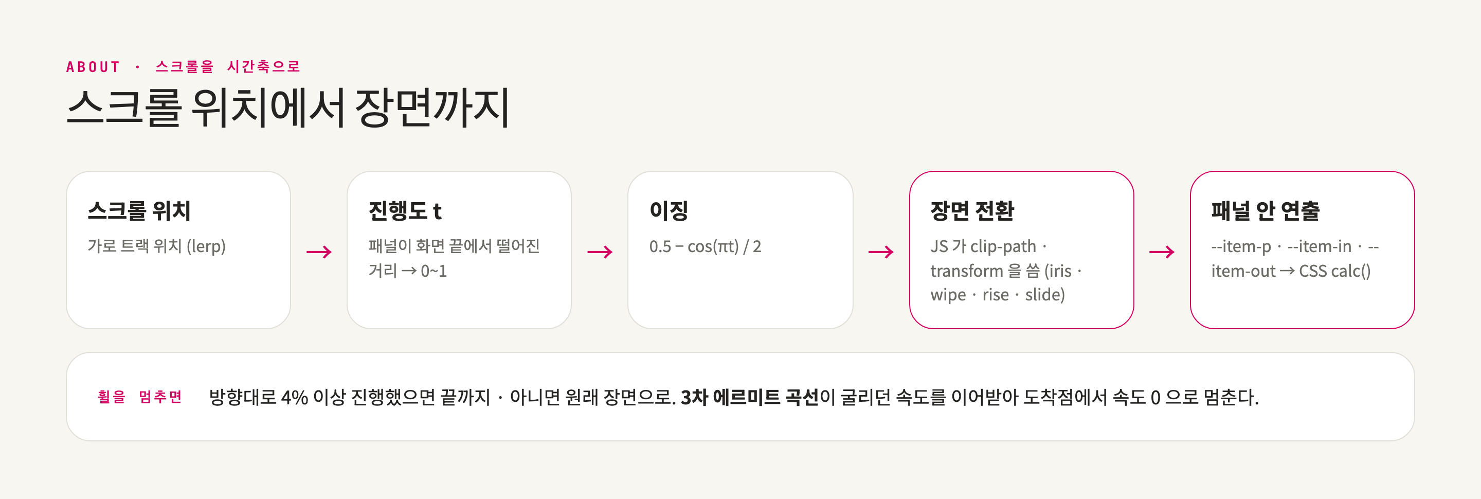 스크롤 위치 → 진행도 → 이징 → 장면 전환과 패널 안 연출