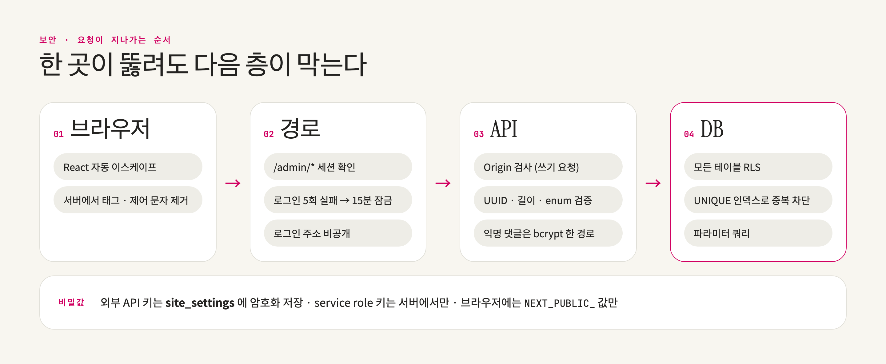 요청이 지나가는 순서대로 브라우저, 경로, API, DB 에서 한 번씩 막는다
