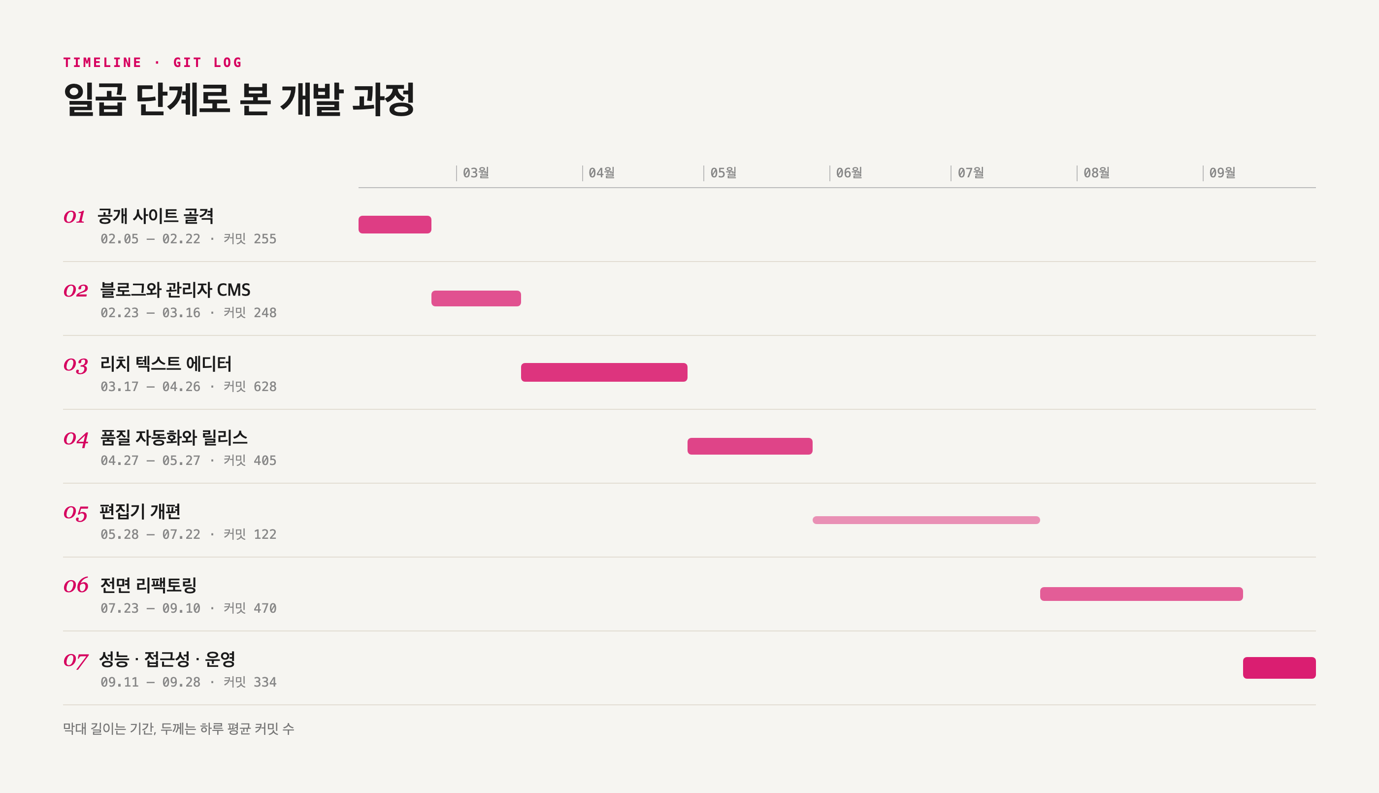 git 이력으로 나눈 개발 일곱 단계