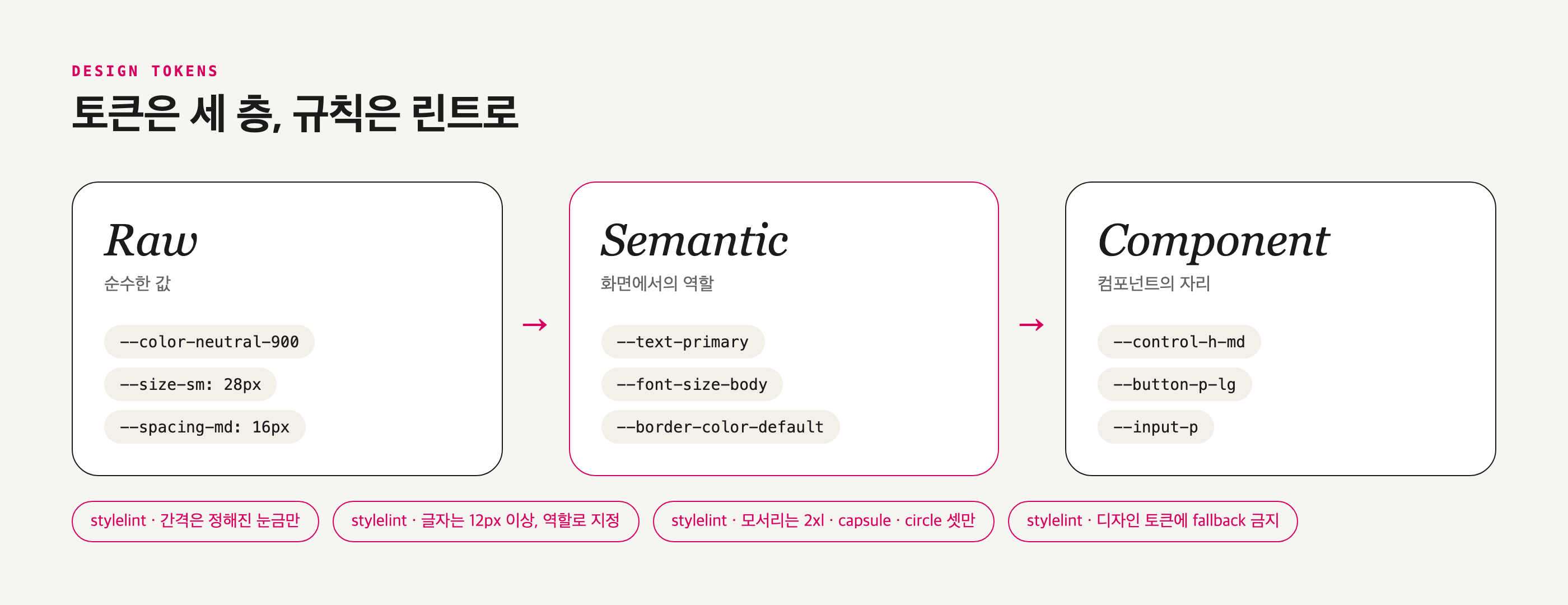 Raw → Semantic → Component 세 층과 린트로 강제하는 규칙