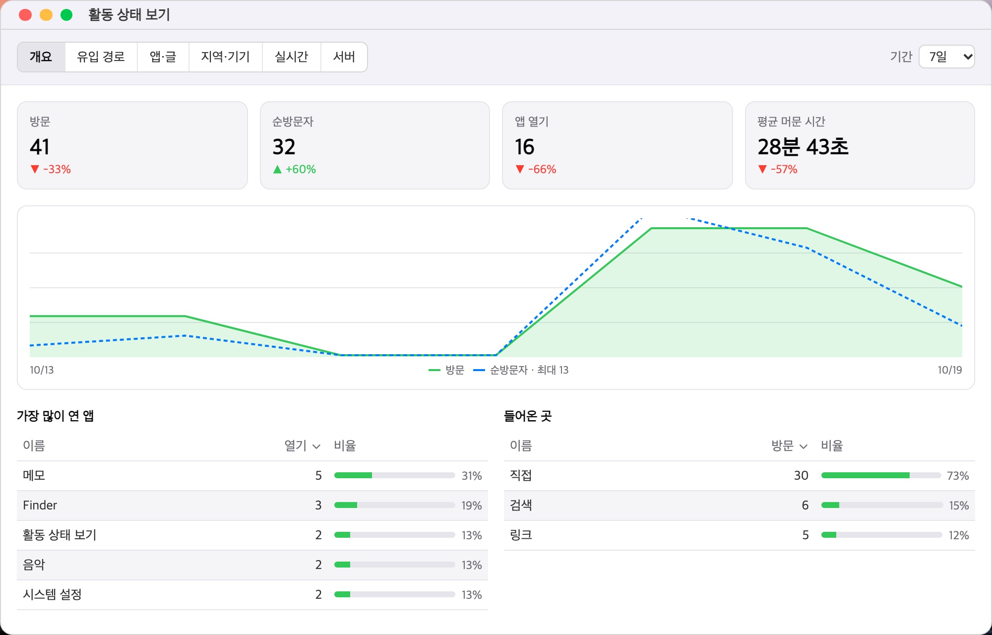 활동 상태 보기: 방문 · 순방문자 · 앱 열기 · 평균 머문 시간