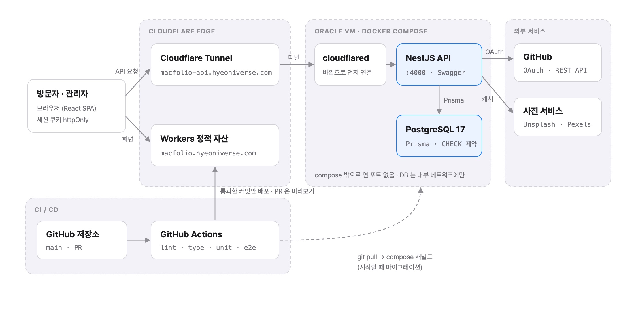 구성도: Cloudflare Workers, Tunnel, Oracle VM 의 cloudflared · NestJS · PostgreSQL